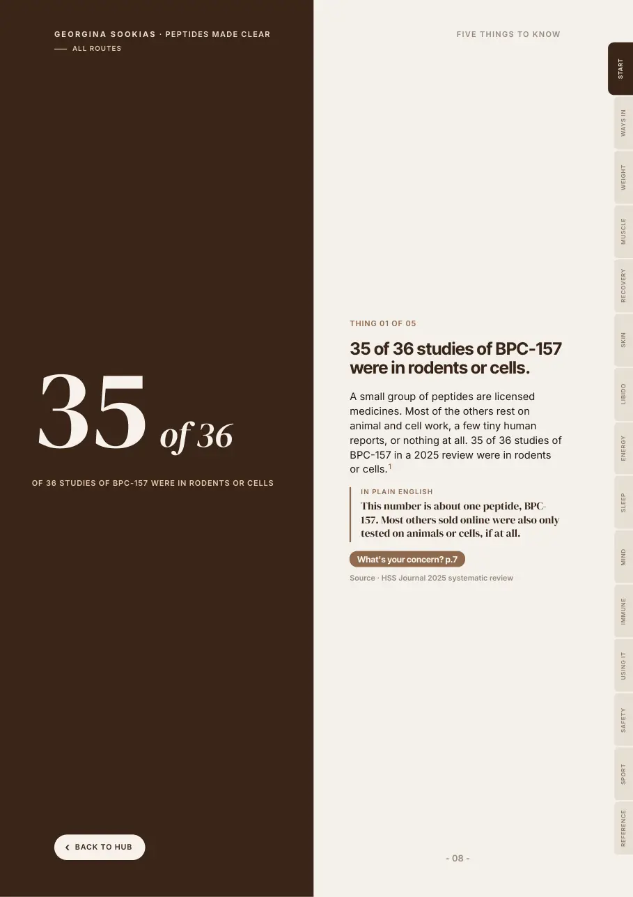 Page reading 35 of 36 studies of BPC-157 were in rodents or cells