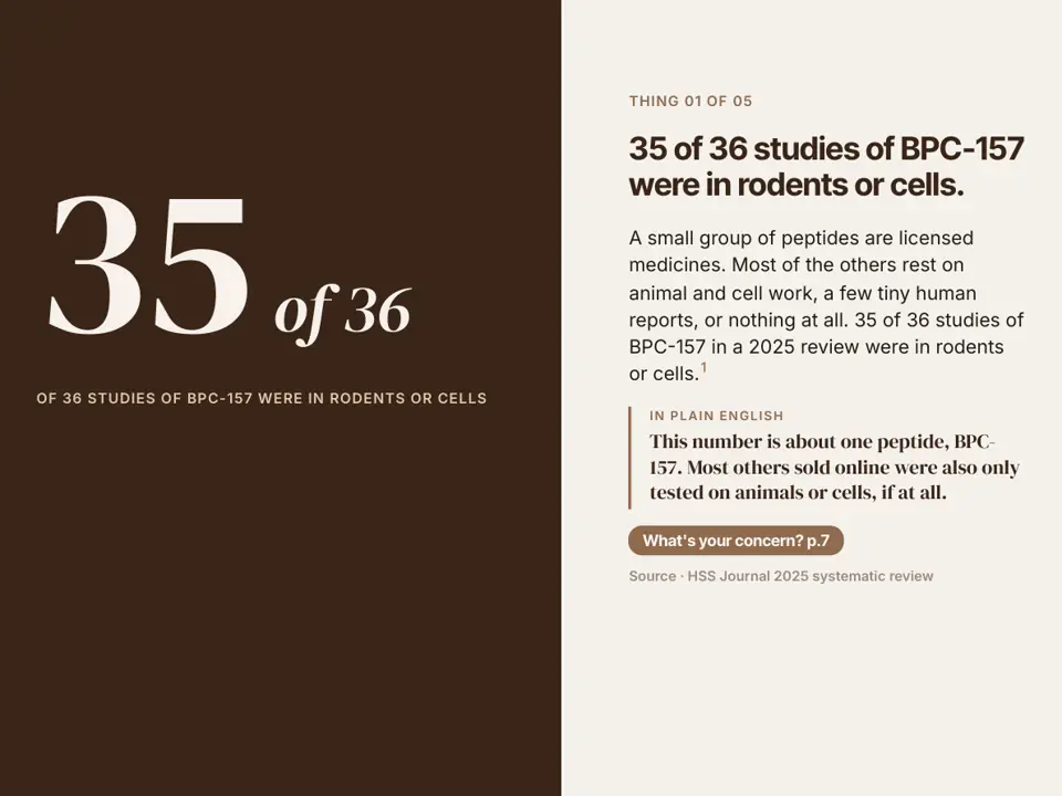Page reading 35 of 36 studies of BPC-157 were in rodents or cells