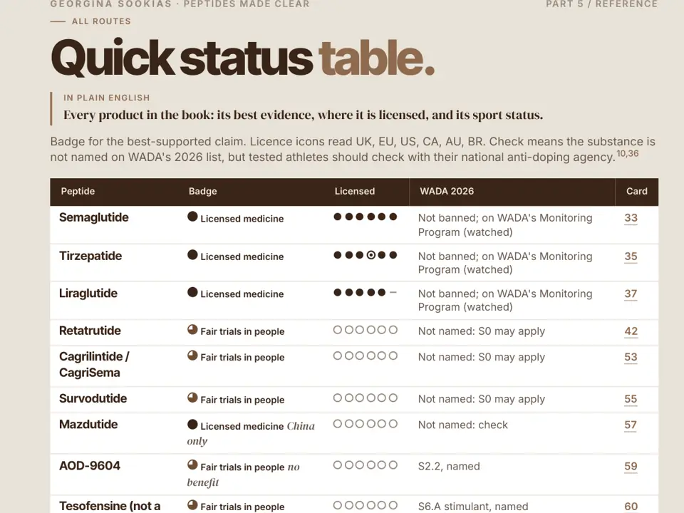 Quick status table showing each peptide's evidence badge, licence status and WADA 2026 status